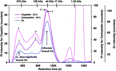 Superimposed Pt-specific chromatograms that were obtained 24 h after the addition of cis-platin or carboplatin to human plasma (from a healthy male volunteer) and incubated at 37 °C. Stationary phase: Superdex 200 10/300 GL (30 × 1.0 cm I.D., 13 μm particle size) SEC column (22 °C); Mobile phase: PBS buffer (0.15 M, pH 7.4); Flow rate: 1.0 mL min−1, Injection volume: 500 μL; Detector: ICP-AES at 214.423 nm (Pt) and 213.856 nm (Zn). The retention times of the molecular markers are depicted on top of the figure. The Zn-specific chromatogram was obtained after the addition of cis-platin.
