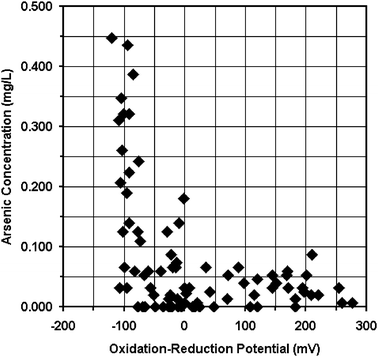 Graph of arsenic concentration (mg L−1) versus oxidation-reduction potential in water from sampled Bangladeshi wells.9a