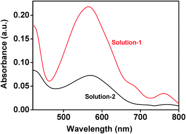 
            UV-visible spectra of (a) Solution-1 and (b) Solution-2.