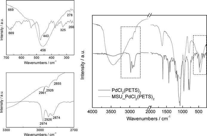 
            FT-IR spectra of the MSU-PdCl2(PETS)2 silica material (up) and the monomer complex [trans-PdCl2(PETS)2] 2 (down). For clarity, two magnifications of the marked areas in the spectrum are shown in the left.