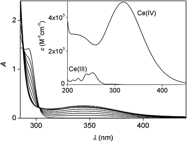 
            Spectrophotometric titration of an aqueous solution of 2,4,6-trichlorophenol with cerium(iv) sulfate. Initial solution: V = 2.00 cm3, [246] = 0.690 mM. Titrant: [Ce(iv)] = 4.75 mM. Increments: 0.100 cm3. Optical path length: 1.000 cm, T = 25.0 °C. Inset: molar absorbance values of Ce(iv) and Ce(iii).