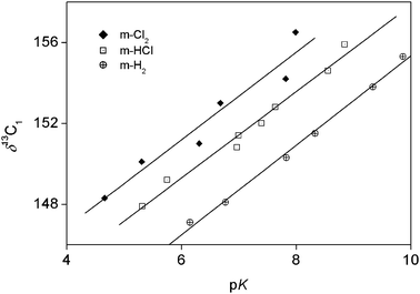 
            13C chemical shifts of the phenolic carbon as a function of the pK values for the studied chlorophenols.