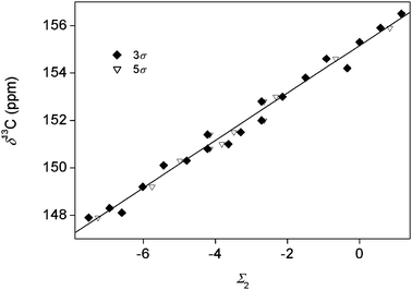 
            13C NMR chemical shifts for the studied chlorophenols as a function of the sum of substituent constants. 3σ: with the use of eqn (5). 5σ: with the use of eqn (6).