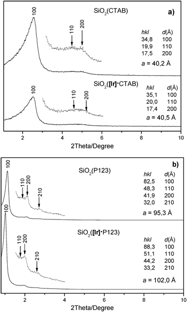 XRD patterns of (a) SiO2(CTAB) top and SiO2([Ir]·CTAB) bottom; (b) top—SiO2(P123) and bottom—SiO2([Ir]·P123).