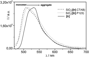Emission spectra of SiO2([Ir]·CTAB) (dash line), SiO2([Ir]·P123) (dotted line) and of [Ir] pristine powder (solid line).