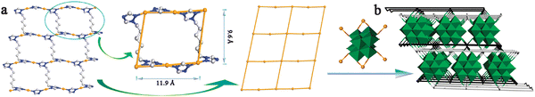 (a) View and schematic view of the 2D sheet in 2. The inset shows the enlarged view of a 32-membered macrocycle. (b) View of the 3D structure of 2 constructed from 2D sheets and β-[Mo8O26]4−clusters.