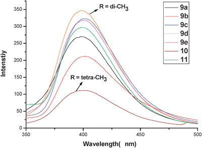 
          PL spectra of complexes 9a–e, 10 and 11 measured from solutions (ca. 1 × 10−5 M) in CH2Cl2 at room temperature.