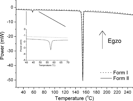 
          DSC traces of polymorphs of the opa·bipy cocrystal. The inset shows the thermal event corresponding to the transformation of Form II to Form I. A bigger endothermic peak corresponds to melting.