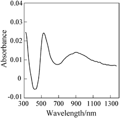 Difference absorption spectrum for OH1-adsorbed TiO2 on FTO in 0.1 M Et4NClO4/acetonitrile measured at potentials between 0 and 0.6 V, where a dye-adsorbed TiO2 on FTO as a working electrode, Pt wire as a counter electrode and Ag/AgCl as a reference electrode were used.