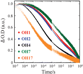 Transient absorption data monitoring charge recombination of injected electrons to TiO2 with OH1, OH2, OH4, OH7, and OH17 cations. The data were obtained by observing the decay of the 850 nm cation absorption for all five dye/TiO2 film combinations, in the absence of a redox electrolyte.