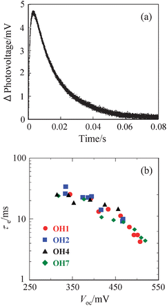 (a) Transient photovoltage decay of DSSC sensitized with OH1 and (b) electron lifetimes (τe) of DSSCs based on OH1, OH2, OH4, or OH7 under corresponding Voc values resulting from various light intensities.