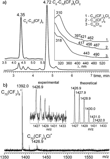 (a) HPLC traces of the reaction product and starting Cs-C70(CF3)8 as well as UV/Vis spectra of C70(CF3)8Cl2, Cs-C70(CF3)8, C70Cl10 (shown on insets); (b) The positive ion MALDI mass spectrum of Cs-C70(CF3)8Cl2, experimental and theoretical isotopic abundance of C70(CF3)8Cl+ are shown on inset.