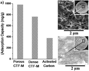 (a) Adsorption capacities of Acid Orange 7 (AO7) dyes onto freeze-dried CTF-M, heat-dried CTF-M and commercial activated carbon (CAC); SEM images of the surfaces on (b) freeze-dried CTF-M and (c) heat-dried CTF-M.