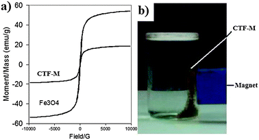 (a) Magnetic properties of Fe3O4 nanoparticles and CTF-M. (b) Demonstration of magnetic separation of CTF-M in water by a magnet. The brown powders attracted to the side of the vial are CTF-M, and the blue bar is a magnet.