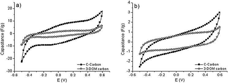 
            Cyclic voltammogram curves at scan rate of (a) 2 mV s−1 and (b) 100 mV s−1 using 1 M Na2SO3 as the electrolyte for the 3-DOM carbon and C-carbon.