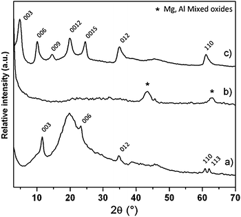 
            PXRD pattern of (a) the Mg2Al/PS composite, (b) the 3DOM-MO obtained by calcination of (a) at 673 K and (c) the regenerated Mg2Al–VBS monomer by rehydration of (b) in VBS solution.
