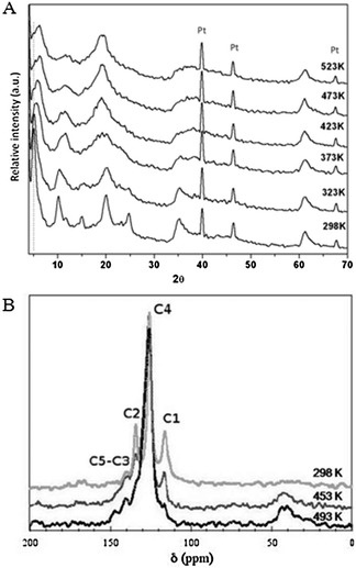 (A) In situXRD pattern of the hybrid phase Mg2Al–VBS recorded every 50 K from room temperature up to 523 K and (B) 13C CP-MAS NMR spectra of the hybrid phase Mg2Al–VBS recorded before and after thermal treatment at 453 K and 493 K.