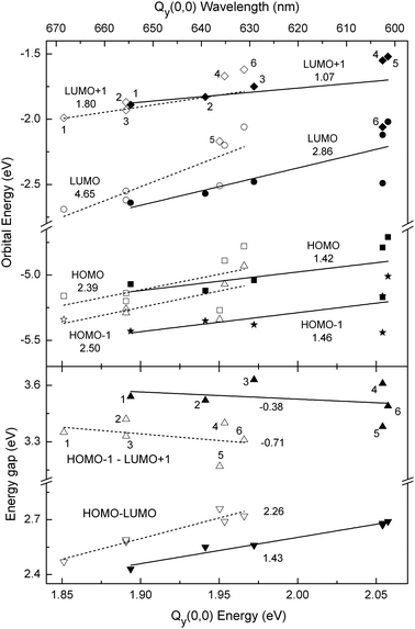 Calculated frontier MO energies (top panel) and energy gaps (bottom panel) versus the measured Qy(0,0) absorption-band energy (bottom axis) and wavelength (top axis) for free base macrocycles (open symbols) and zinc chelates (closed symbols). Top: energies LUMO+1 (diamonds), LUMO (circles), HOMO (squares), HOMO-1 (stars). Bottom: energy gaps HOMO-1 − LUMO+1 (up triangles), and HOMO − LUMO (down triangles). The indicated values are the slopes of the trend lines for free base macrocycles (dashed lines) and zinc chelates (solid lines). The points for the different macrocycles are labeled as follows: Pheo aa (1), FbC–A13 (2), FbOP (3), FbC (4), FbOC (5), and FbP (6), and similarly for the zinc chelates.