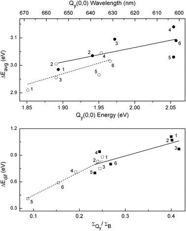 (top) Calculated average of the HOMO-1 − LUMO+1 and HOMO − LUMO energy gaps versus the measured Qy(0,0) absorption-band energy (bottom axis) and wavelength (top axis) for free base macrocycles (open symbols and dashed trend line) and zinc chelates (closed symbols and solid trend line). (bottom) Calculated difference in the HOMO-1 − LUMO+1 and HOMO − LUMO energy gaps versus the ratio of the integrated intensities of the Qy and B absorption manifolds for the free base macrocycles (open symbols and dashed trend line) and zinc chelates (closed symbols and solid trend line). The points for the different macrocycles are labeled as follows: Pheo aa (1), FbC–A13 (2), FbOP (3), FbC (4), FbOC (5), and FbP (6), and similarly for the zinc chelates.