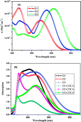
            UV-vis absorption spectra of the dyes (a) in CHCl3 solution and (b) TiO2 film.