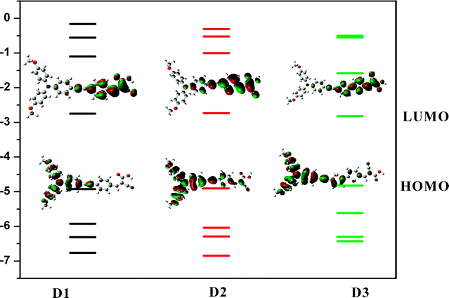 Molecular orbital energy diagrams (TD-B3LYP/6-31G*//B3LYP/6-31G* in chloroform using C-PCM framework) and isodensity surface.