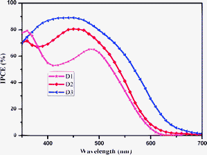 
            IPCE values for DSSCs based on the three organic dyes.