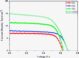 Photocurrent density–photovoltage curve of three dyes sensitized cells under AM 1.5 G radiation (100 mW cm−2).