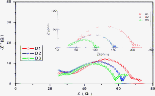 
            Nyquist plots of three films in the dark (inset) and illumination condition.