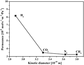 Single gas permeances (at 303 K) for a SIM-1 membrane as a function of the kinetic diameters.