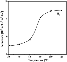H2 permeance for a SIM-1 membrane as a function of the temperature.