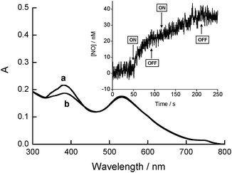 
          Absorption spectra of Au–CD–1 in water solution at 25 °C before (a) and after (b) 40 min of 400 nm light irradiation. The inset shows the NO release from a N2-purged water solution of Au–CD–1 upon alternate periods of light (ON) and dark (OFF) at 25 °C.