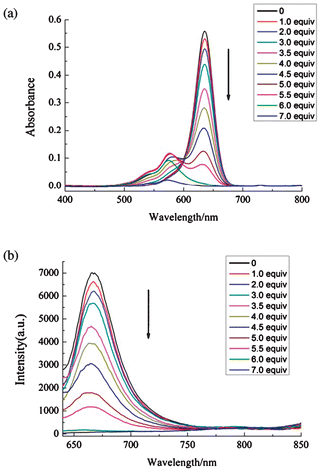 The absorption (a) and fluorescence (b) spectra of SQ1 (2 μM) in acetonitrile in the presence of varied concentrations of Hg(ClO4)2.