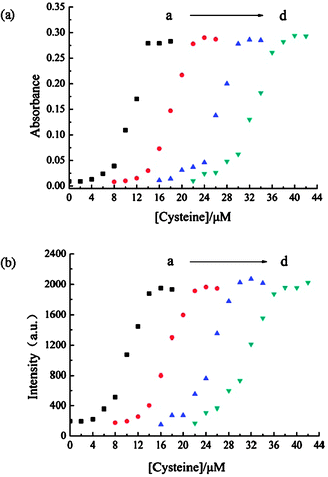 Absorbance at 642 nm (a) and fluorescence intensity at 678 nm (b) of the acetonitrile/water solutions (2 ∶ 1) of SQ1 (1 μM) and Hg2+ in the presence of varied concentrations of cysteine. The concentrations of Hg2+ are 20 μM (a), 30 μM (b), 40 μM (c), and 50 μM (d), respectively.