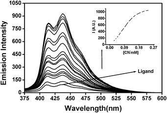 Fluorimetric titration of Quino-P (1 μM) in buffer DMSO with increasing CN−cyanide (0–2.5 × 10−4 M). Inset: emission enhancement as a function of CN− concentration.