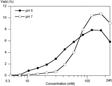 The yield of uroporphyrin as a function of the concentration of 1-AcOH and ALA (equimolar) upon reaction for 24 h at 60 °C at pH 5 or pH 7 determined upon oxidation of reaction aliquots. The data points are positioned at factors of 2−1/2 from the highest concentration (240 mM) examined.