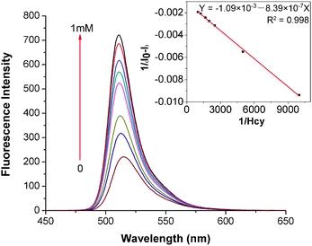 Emission spectra (λex = 498 nm) of compound 1 (1.0 × 10−6 M) upon the addition of increasing concentration (0, 0.1, 0.2, 0.4, 0.5, 0.6, 0.8, 1 mM) of Hcy in CH3CN/H2O (v/v, 3 ∶ 2) at pH 7.4 buffered with 0.1 M HEPES at ambient temperature. (Inset: the Benesi–Hildebrand plot of 1 with Hcy, in which the fluorescence intensity (1/(I0 − I)) at 509 nm is plotted against the concentration of 1/Hcy.)
