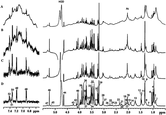 
          1H NMR spectra of a human blood plasma sample, (A) 1H with water presaturation; (B) T1-edited NMR spectrum, plotted inverted, relaxation filter 265 ms; (C) T1ρ-edited NMR spectrum; spin-locking time 120 ms; (D) T2-edited NMR spectroscopy; relax filter 160 ms. Reprinted from ref. 1 with permission.