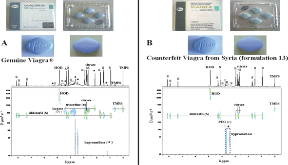 2D DOSY 1H NMR spectra in D2O of tablets from (A) genuine Viagra® and (B) the Syrian counterfeit formulation 13. (S) sildenafil; (*) hypromellose; (■) triacetine; (Y) lactose; (○) polyethylene glycol (PEG). TMPS (trimethylsilylpropane sulfonic acid) is the internal reference. Reprinted from ref. 117 with permission.