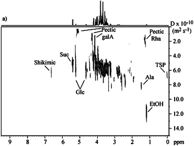 2D DOSY spectrum of ripe mango juice. Reprinted from ref. 125 with permission.