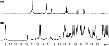 (A) Selective TOCSY experiment on balsamic vinegar of Modena obtained by using a selective Gaussian-shaped pulse centred at 4.44 ppm. (B) T2-filtered spectrum of the same sample. Reprinted from ref. 66 with permission.