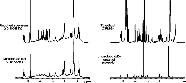 Comparison of unedited, diffusion-edited, T2-edited and p-JRES spectra of plasma. Reprinted from ref. 4 with permission.