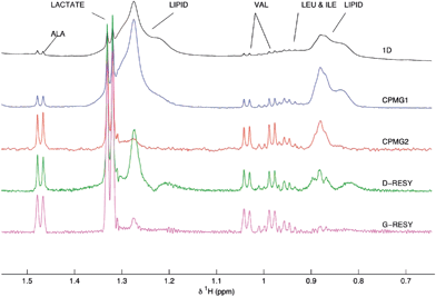 
            1H NMR from human blood plasma: black, 1H; blue and red, CPMG with 102.4 and 608 ms T2 filtering; green and magenta, D-RESY and G-RESY, respectively. Reprinted from ref. 156 with permission.