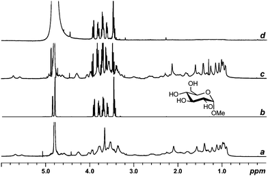 
            1H PSR filtering. 1H NMR spectra (D2O) of (a) santiagoside, (b) methyl-α-d-glucopyranoside, (c) a mixture of santiagoside and methyl-α-d-glucopyranoside in the absence of Gd3+, and (d) a mixture of santiagoside and methyl-α-d-glucopyranoside in the presence of Gd3+ (0.5 mM).