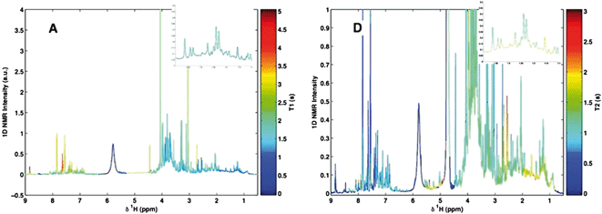 600 MHz TOPSY spectra from urine. In A, the colour scale represents T1 values projected onto the 1D spectrum. In D, the colour scale represents T2 values projected onto the 1D spectrum. Reprinted from ref. 33 with permission.