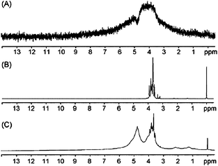 Lichen 1H NMR spectra: (A) without magic angle spinning; (B) HR-MAS with CPMG pulse; (C) HR-MAS without a CPMG pulse. Reprinted from ref. 59 with permission.