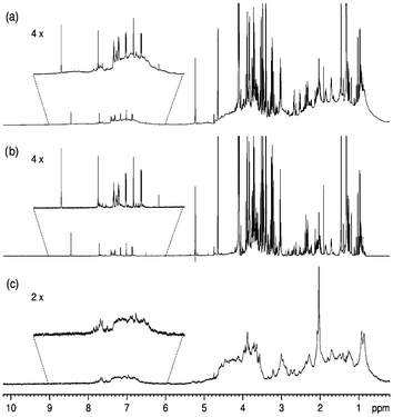 800 MHz 1H NMR spectra of human amniotic fluid: (a) standard 1H spectrum, (b) T2-edited spectrum, showing low molecular weight metabolite resonances, (c) diffusion-edited spectrum showing protein and lipoprotein resonances. Reprinted from ref. 40 with permission.