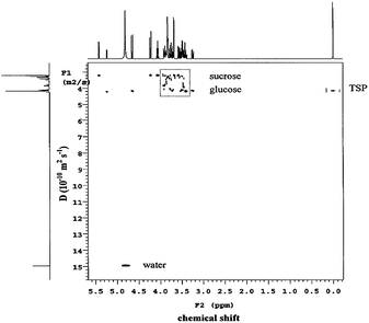 A 2D-DOSY plot of the glucose/sucrose solution with TSP at 21 °C. Reprinted from ref. 72 with permission.