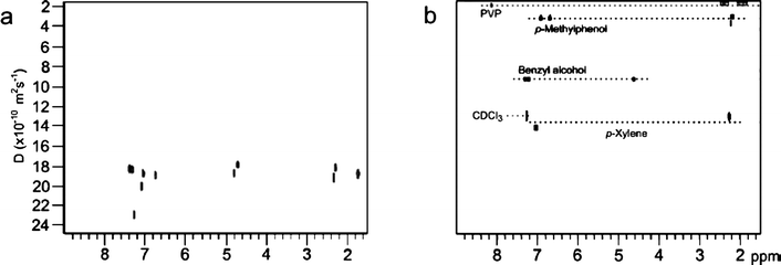 DOSY spectra (500 MHz) of a mixture of benzylalcohol, p-methylphenol and p-xylene before and after addition of 50 mg of polyvinylpyrrolidone (PVP). Reprinted from ref. 26 with permission.