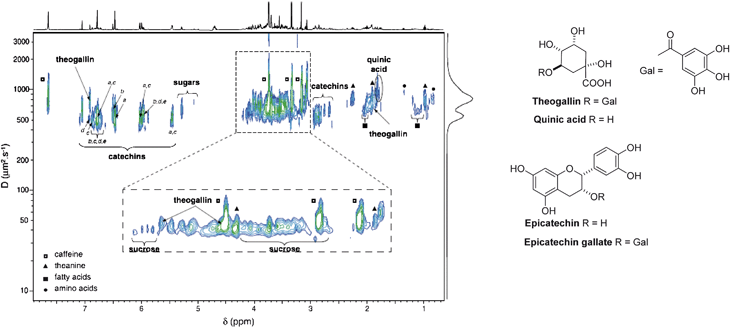 
              1H DOSY-ES NMR spectrum of black tea infusion recorded at 298 K (10% D2O, pH 5.2): a) epigallocatechin gallate, b) epigallocatechin, c) epicatechin gallate, d) epicatechin, e) catechin. The blue and green colours represent weak and strong signal intensities. Reprinted from ref. 103 with permission.