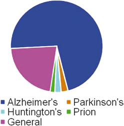 Number of natural products identified as having bioactivity relevant to specific neurodegenerative diseases. Data are presented as a percentage of the total number of compounds identified with bioactivity specifically pertaining to neurodegeneration (n = 537; Alzheimer's disease = 71.9%, Parkinson's disease = 2.4%, Huntington's disease = 2.2%, prion diseases = 1.7%, general neurodegeneration = 21.8%).